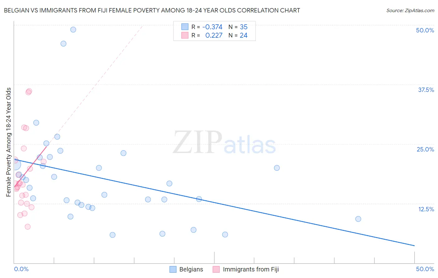 Belgian vs Immigrants from Fiji Female Poverty Among 18-24 Year Olds