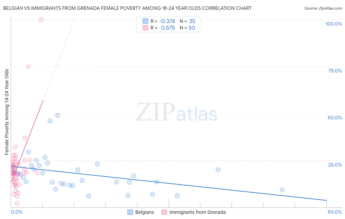 Belgian vs Immigrants from Grenada Female Poverty Among 18-24 Year Olds