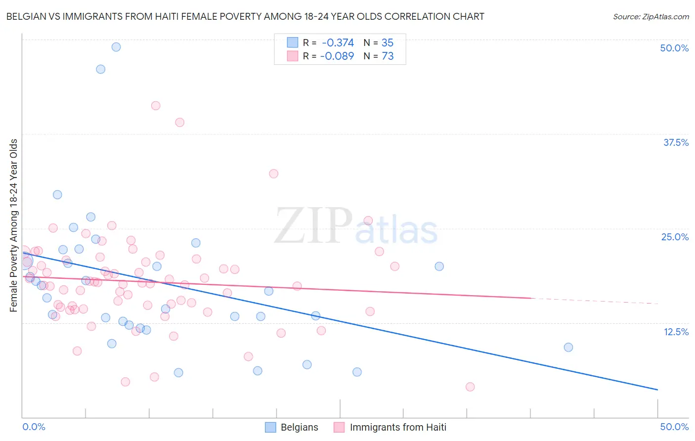 Belgian vs Immigrants from Haiti Female Poverty Among 18-24 Year Olds
