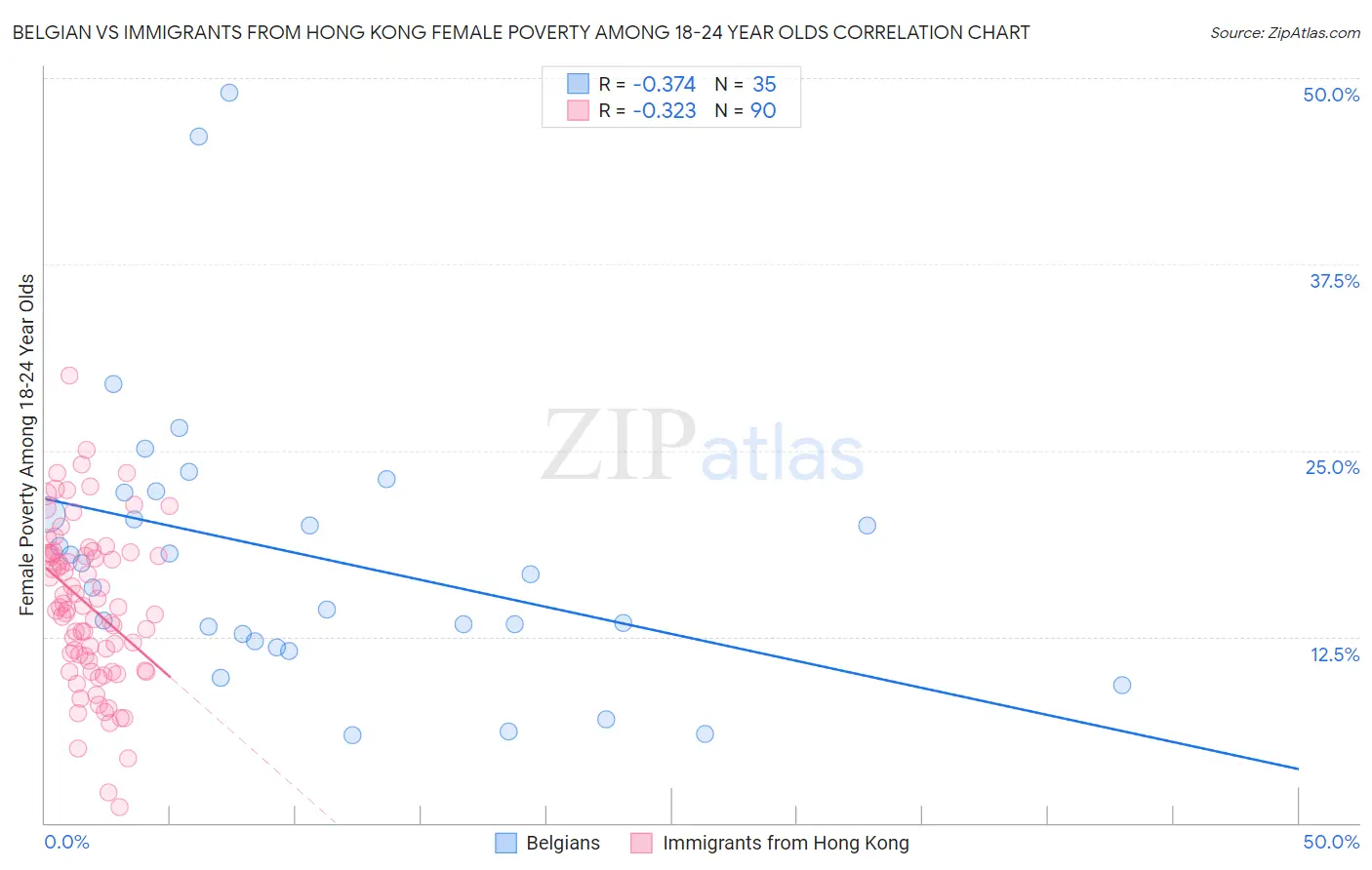 Belgian vs Immigrants from Hong Kong Female Poverty Among 18-24 Year Olds