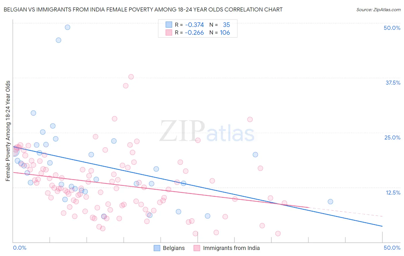 Belgian vs Immigrants from India Female Poverty Among 18-24 Year Olds