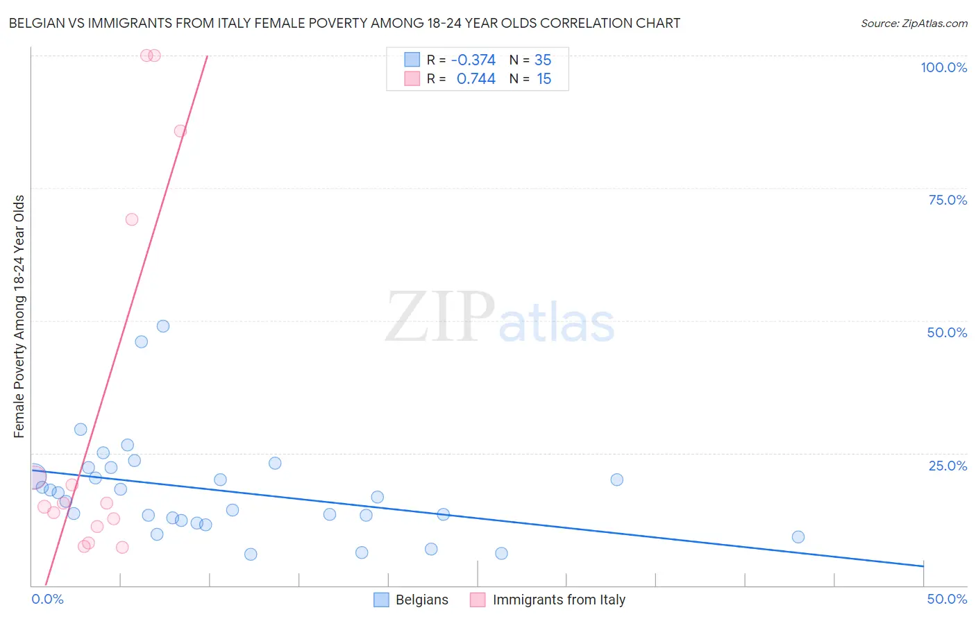 Belgian vs Immigrants from Italy Female Poverty Among 18-24 Year Olds