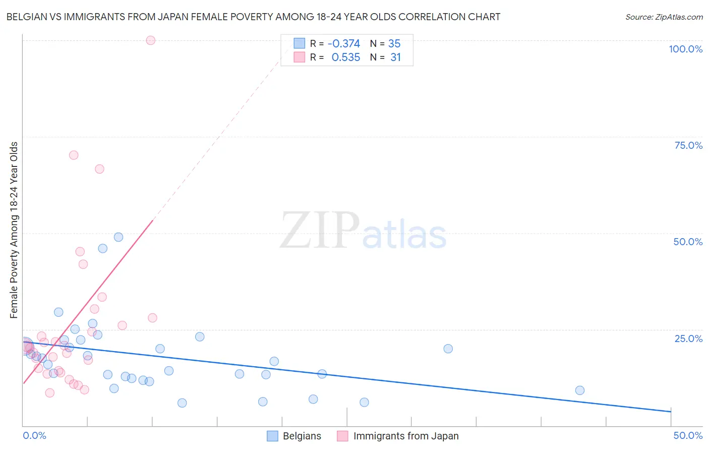 Belgian vs Immigrants from Japan Female Poverty Among 18-24 Year Olds