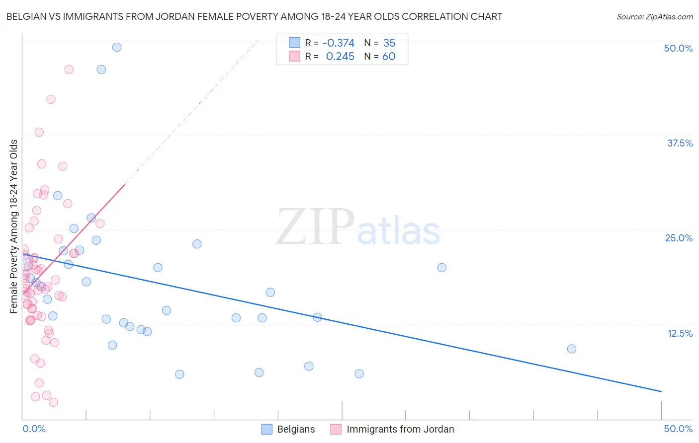 Belgian vs Immigrants from Jordan Female Poverty Among 18-24 Year Olds