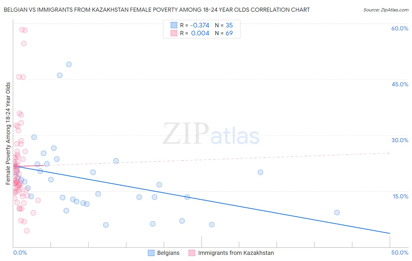 Belgian vs Immigrants from Kazakhstan Female Poverty Among 18-24 Year Olds