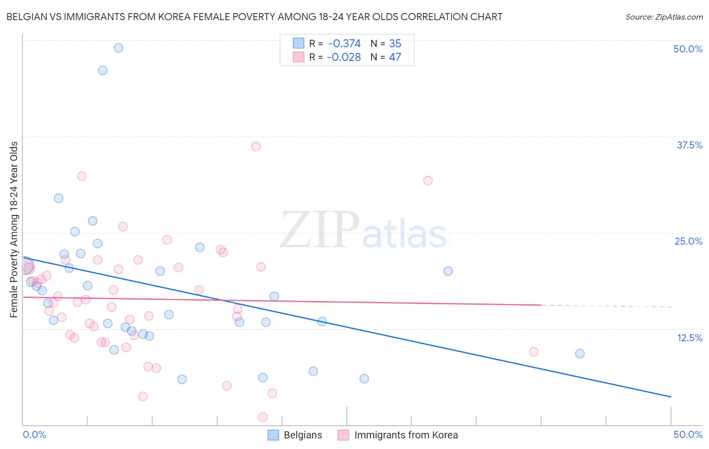 Belgian vs Immigrants from Korea Female Poverty Among 18-24 Year Olds