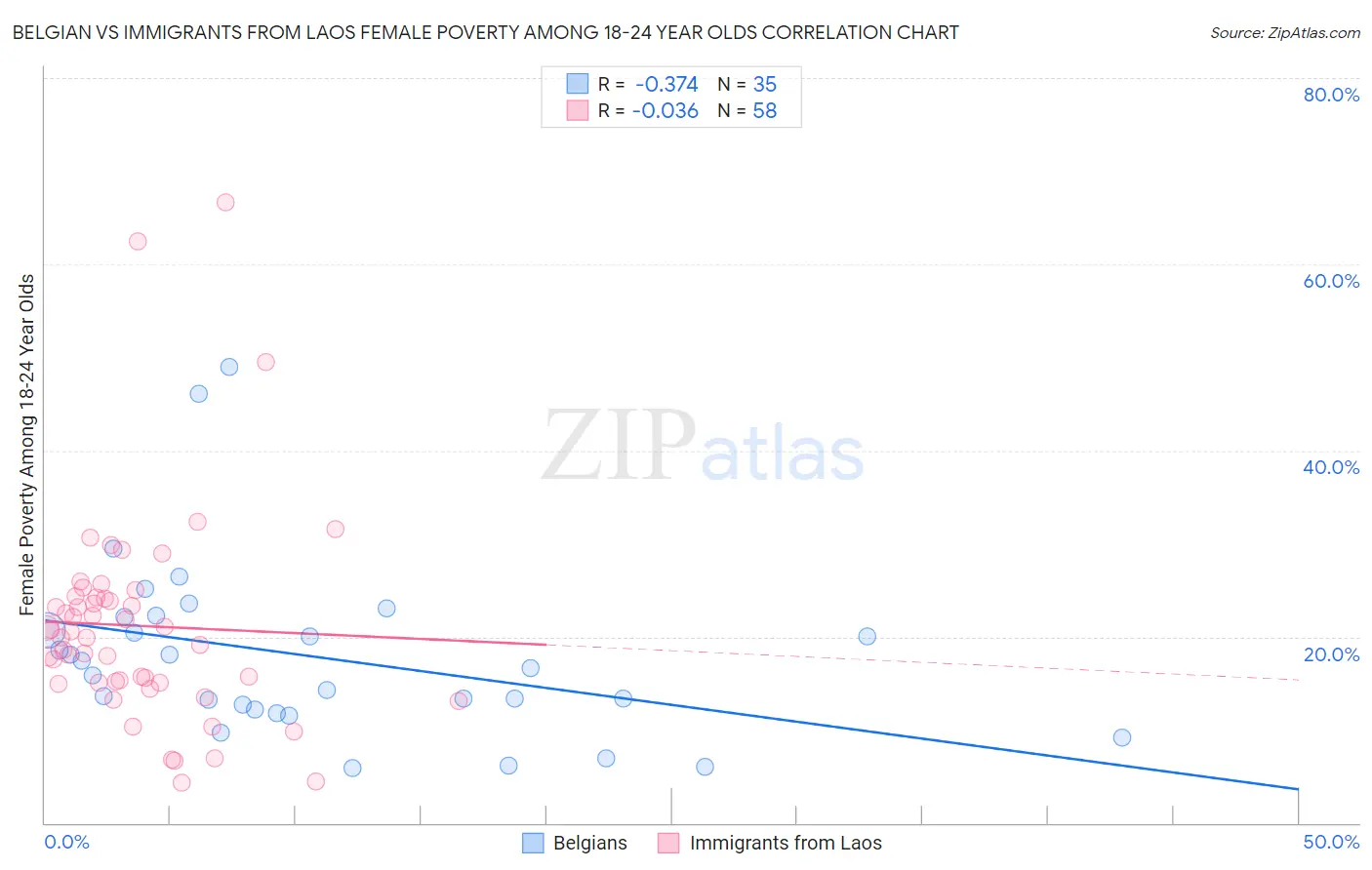 Belgian vs Immigrants from Laos Female Poverty Among 18-24 Year Olds