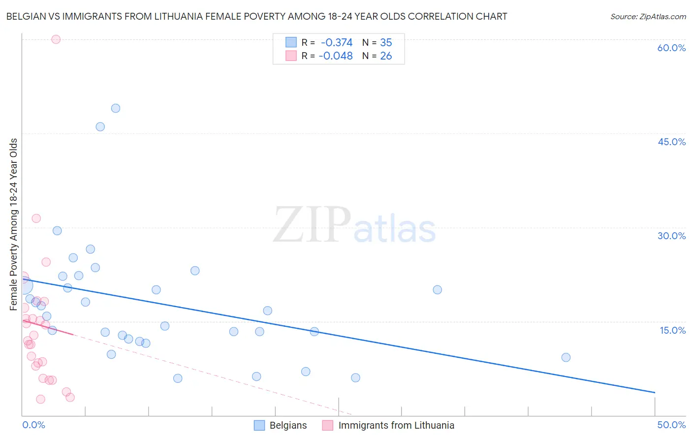 Belgian vs Immigrants from Lithuania Female Poverty Among 18-24 Year Olds
