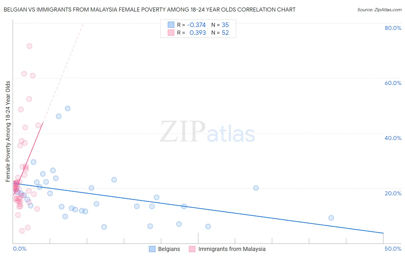 Belgian vs Immigrants from Malaysia Female Poverty Among 18-24 Year Olds