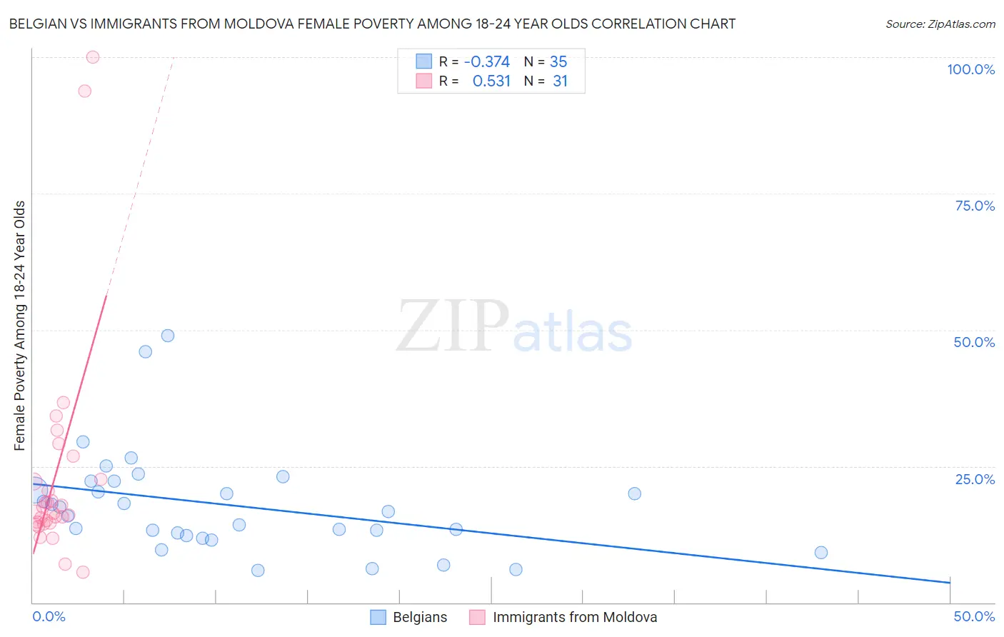 Belgian vs Immigrants from Moldova Female Poverty Among 18-24 Year Olds