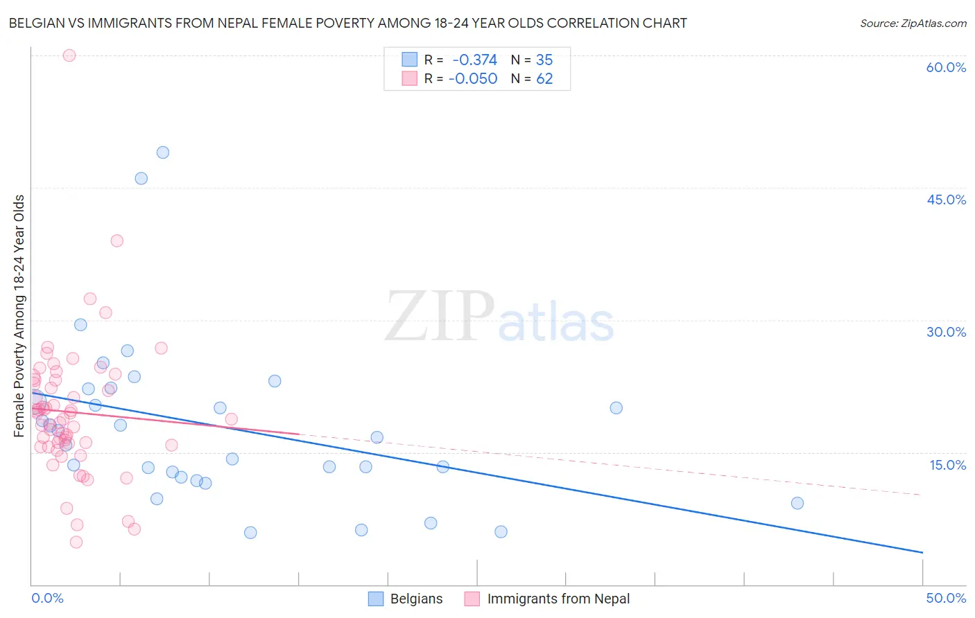 Belgian vs Immigrants from Nepal Female Poverty Among 18-24 Year Olds