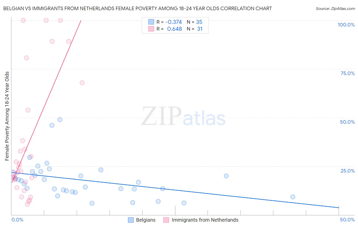 Belgian vs Immigrants from Netherlands Female Poverty Among 18-24 Year Olds