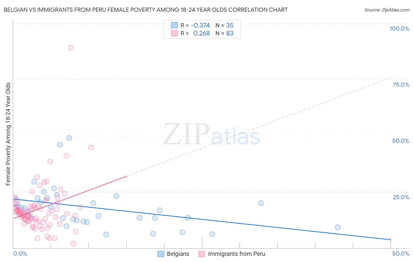 Belgian vs Immigrants from Peru Female Poverty Among 18-24 Year Olds