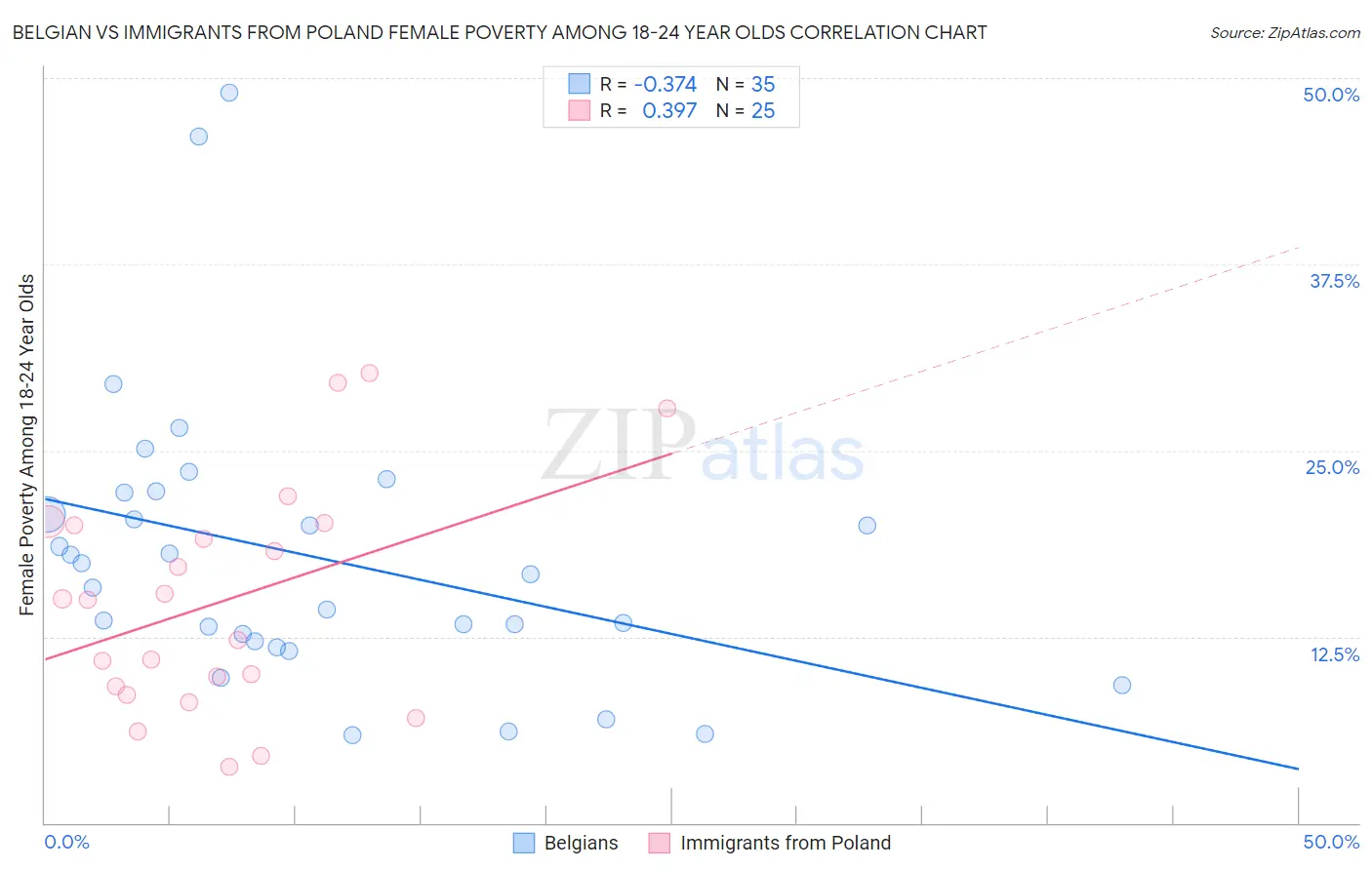 Belgian vs Immigrants from Poland Female Poverty Among 18-24 Year Olds