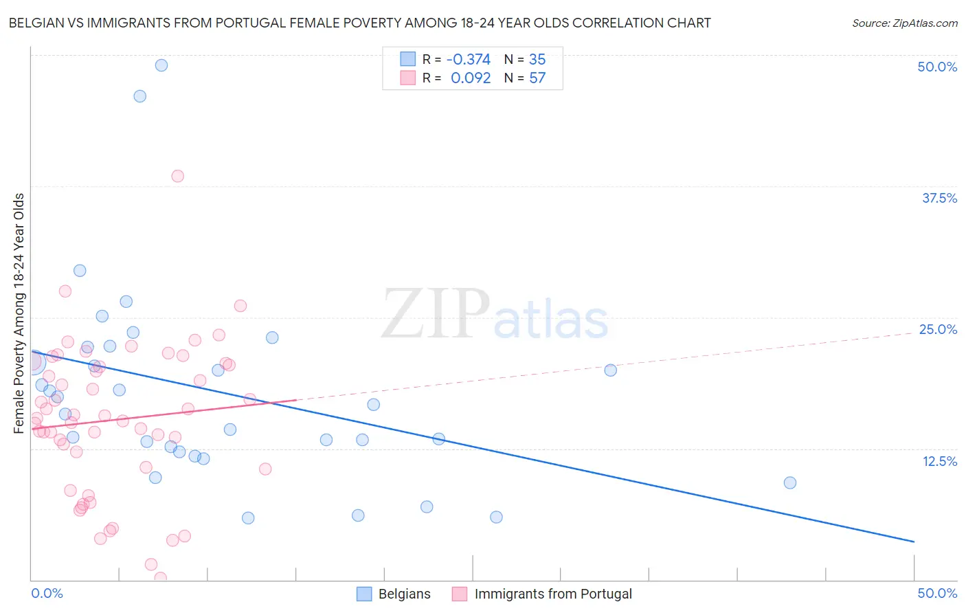 Belgian vs Immigrants from Portugal Female Poverty Among 18-24 Year Olds