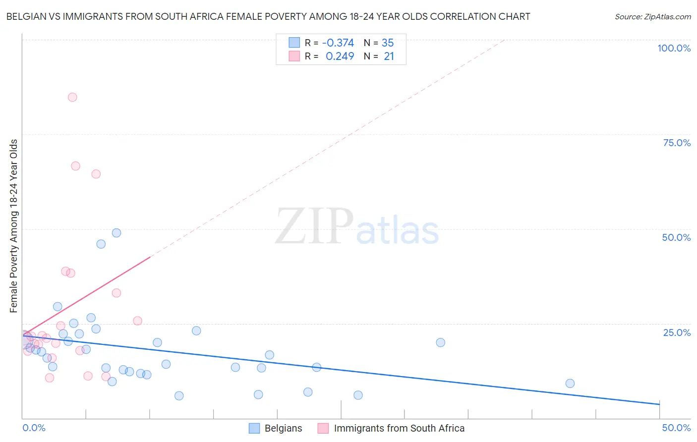 Belgian vs Immigrants from South Africa Female Poverty Among 18-24 Year Olds