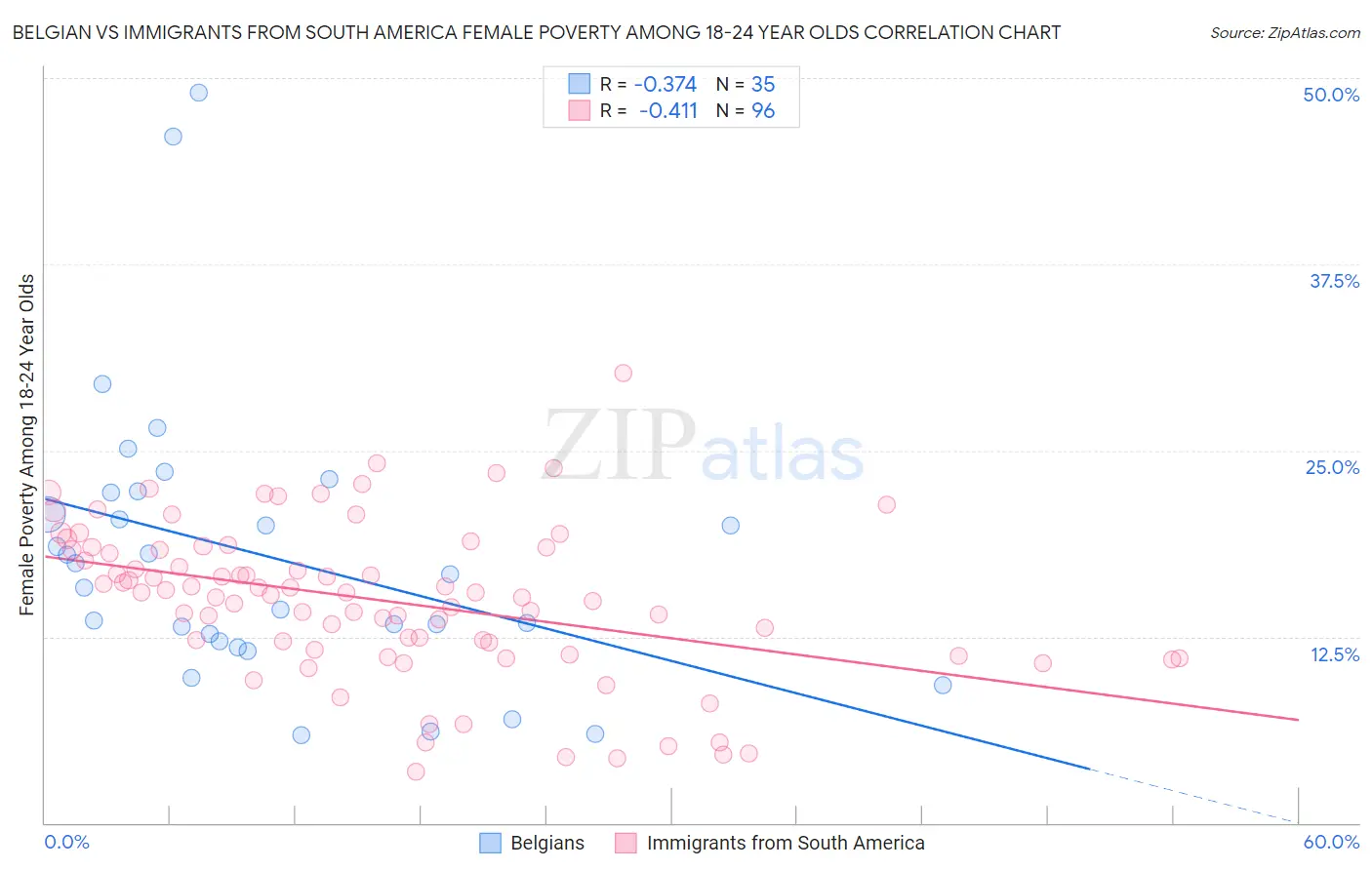 Belgian vs Immigrants from South America Female Poverty Among 18-24 Year Olds