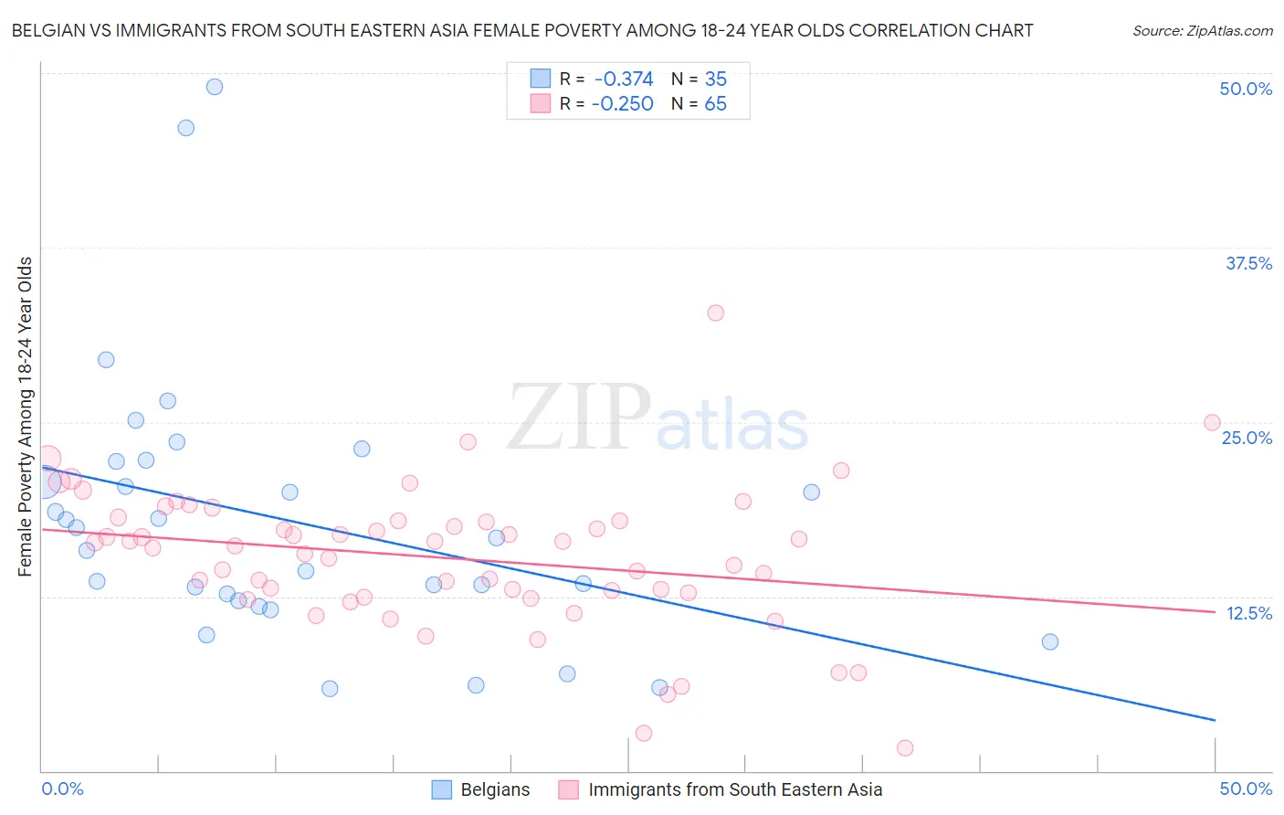 Belgian vs Immigrants from South Eastern Asia Female Poverty Among 18-24 Year Olds