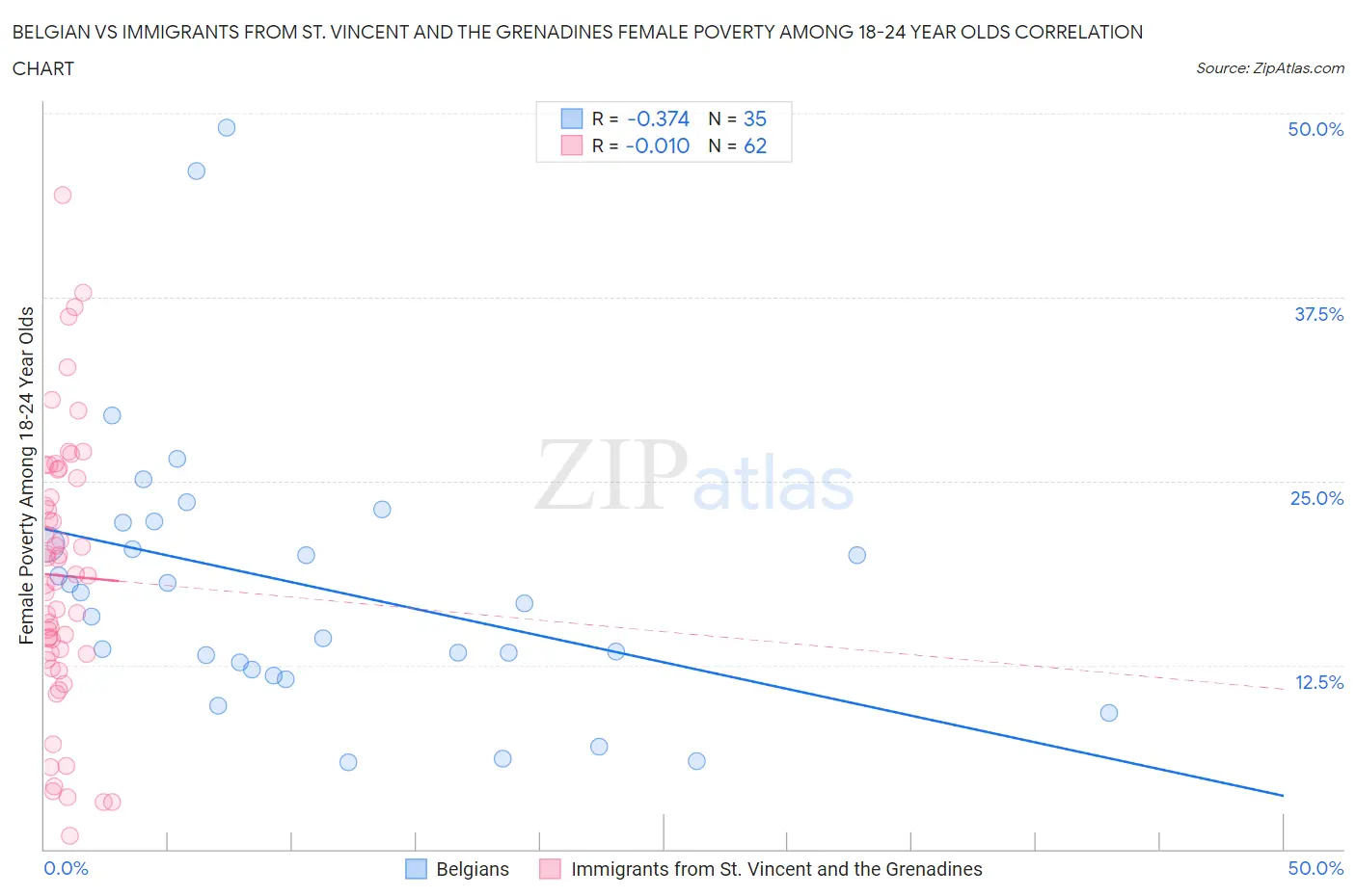 Belgian vs Immigrants from St. Vincent and the Grenadines Female Poverty Among 18-24 Year Olds