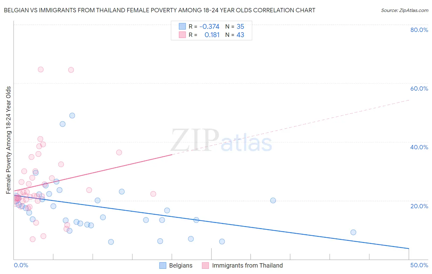 Belgian vs Immigrants from Thailand Female Poverty Among 18-24 Year Olds