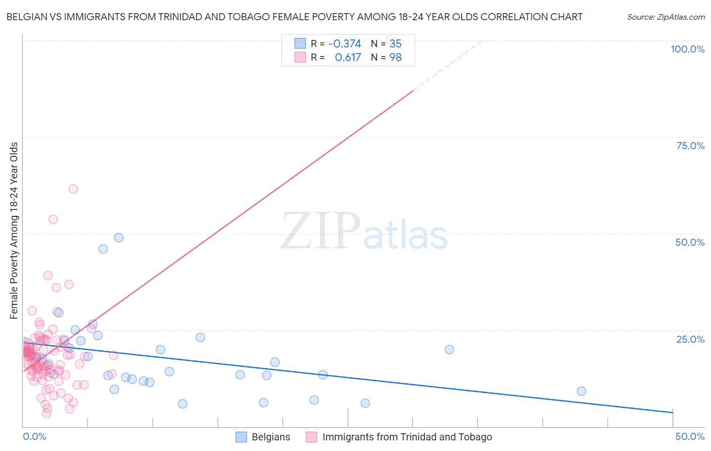 Belgian vs Immigrants from Trinidad and Tobago Female Poverty Among 18-24 Year Olds