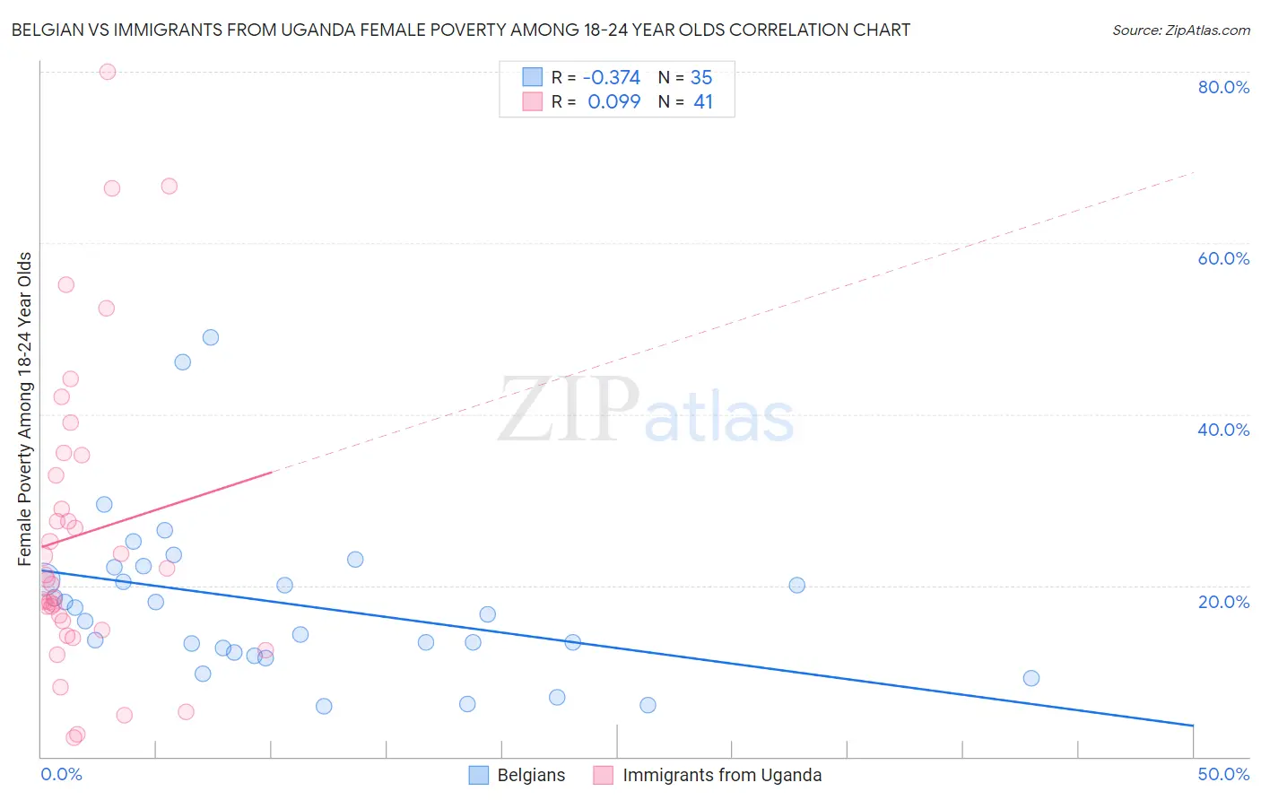 Belgian vs Immigrants from Uganda Female Poverty Among 18-24 Year Olds