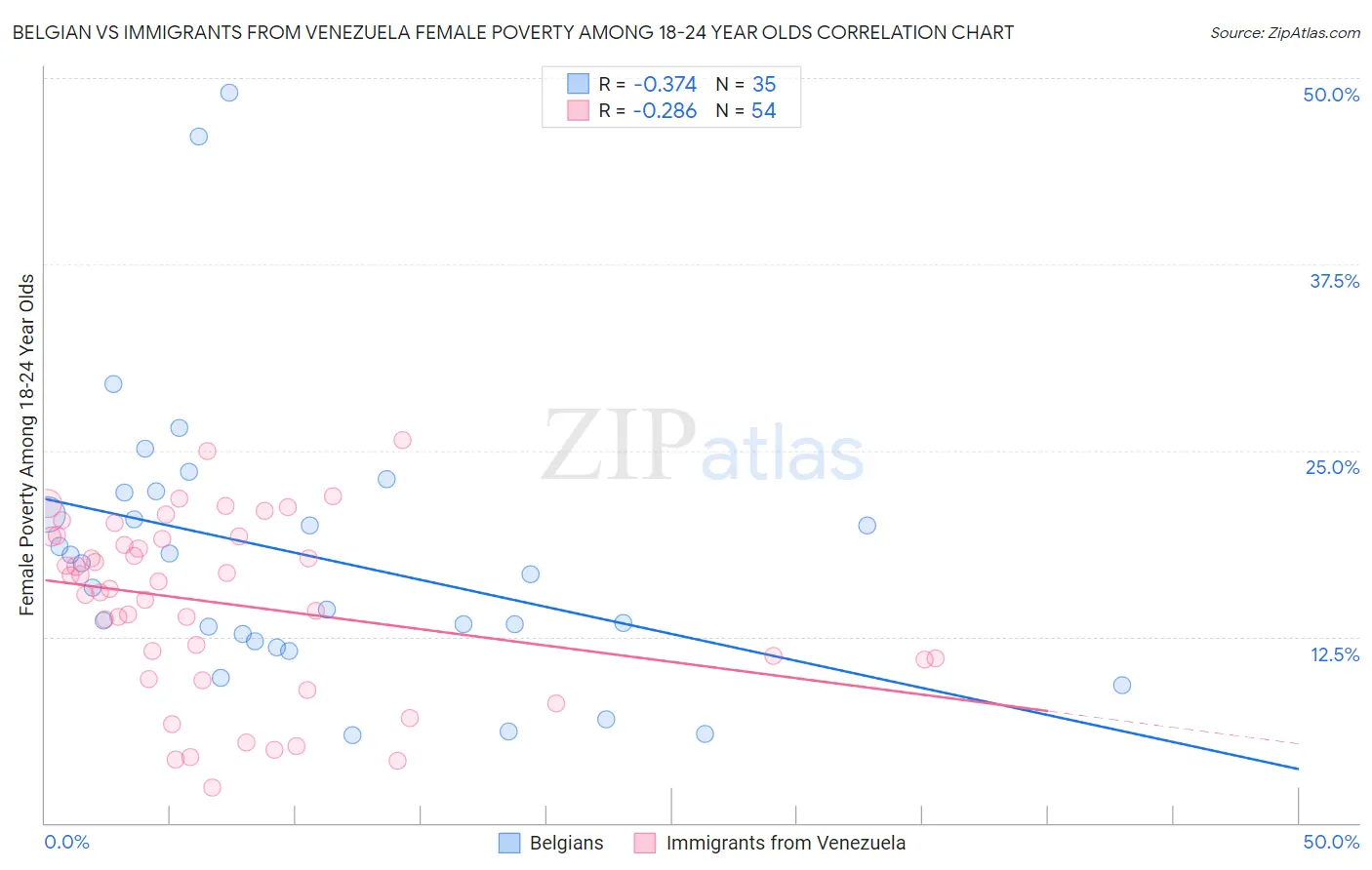 Belgian vs Immigrants from Venezuela Female Poverty Among 18-24 Year Olds