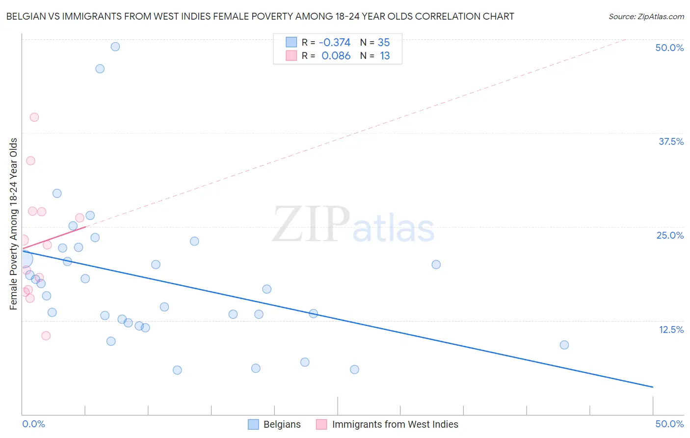 Belgian vs Immigrants from West Indies Female Poverty Among 18-24 Year Olds