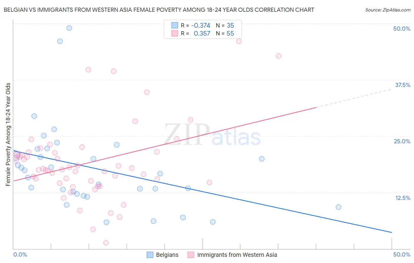 Belgian vs Immigrants from Western Asia Female Poverty Among 18-24 Year Olds