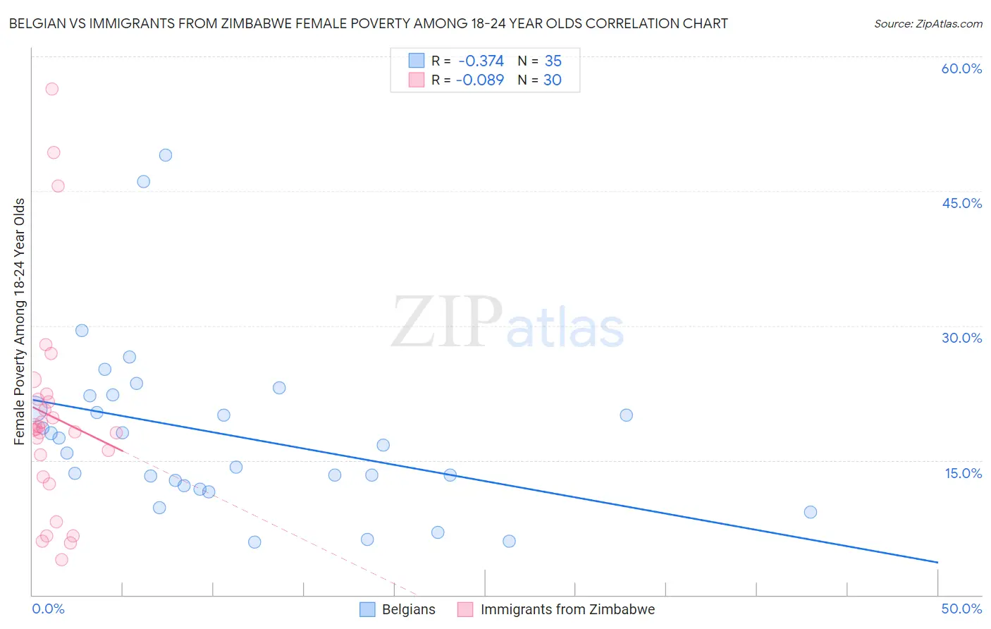 Belgian vs Immigrants from Zimbabwe Female Poverty Among 18-24 Year Olds