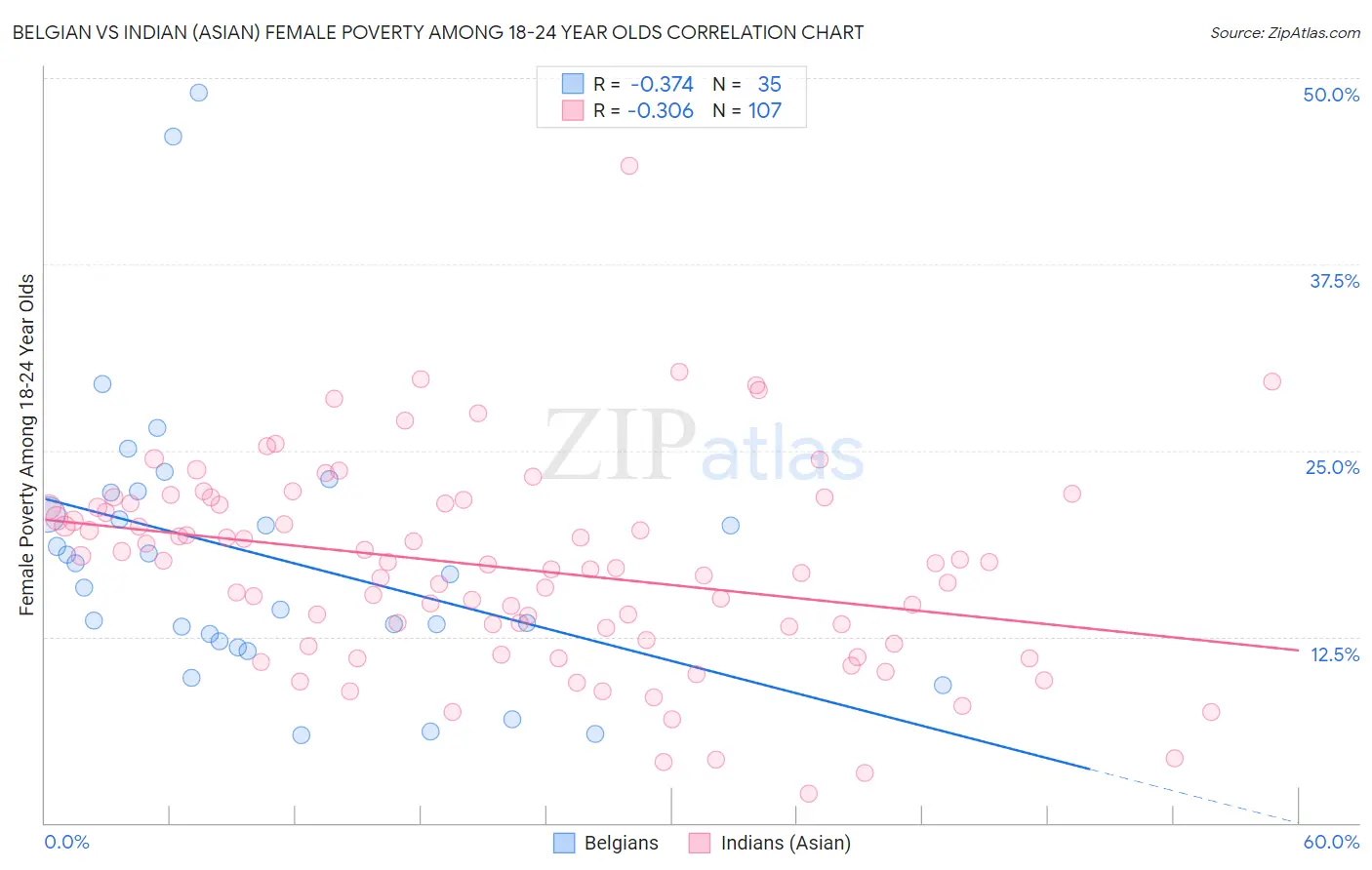 Belgian vs Indian (Asian) Female Poverty Among 18-24 Year Olds