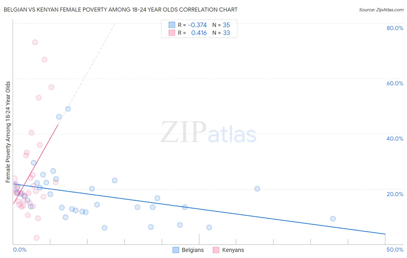 Belgian vs Kenyan Female Poverty Among 18-24 Year Olds