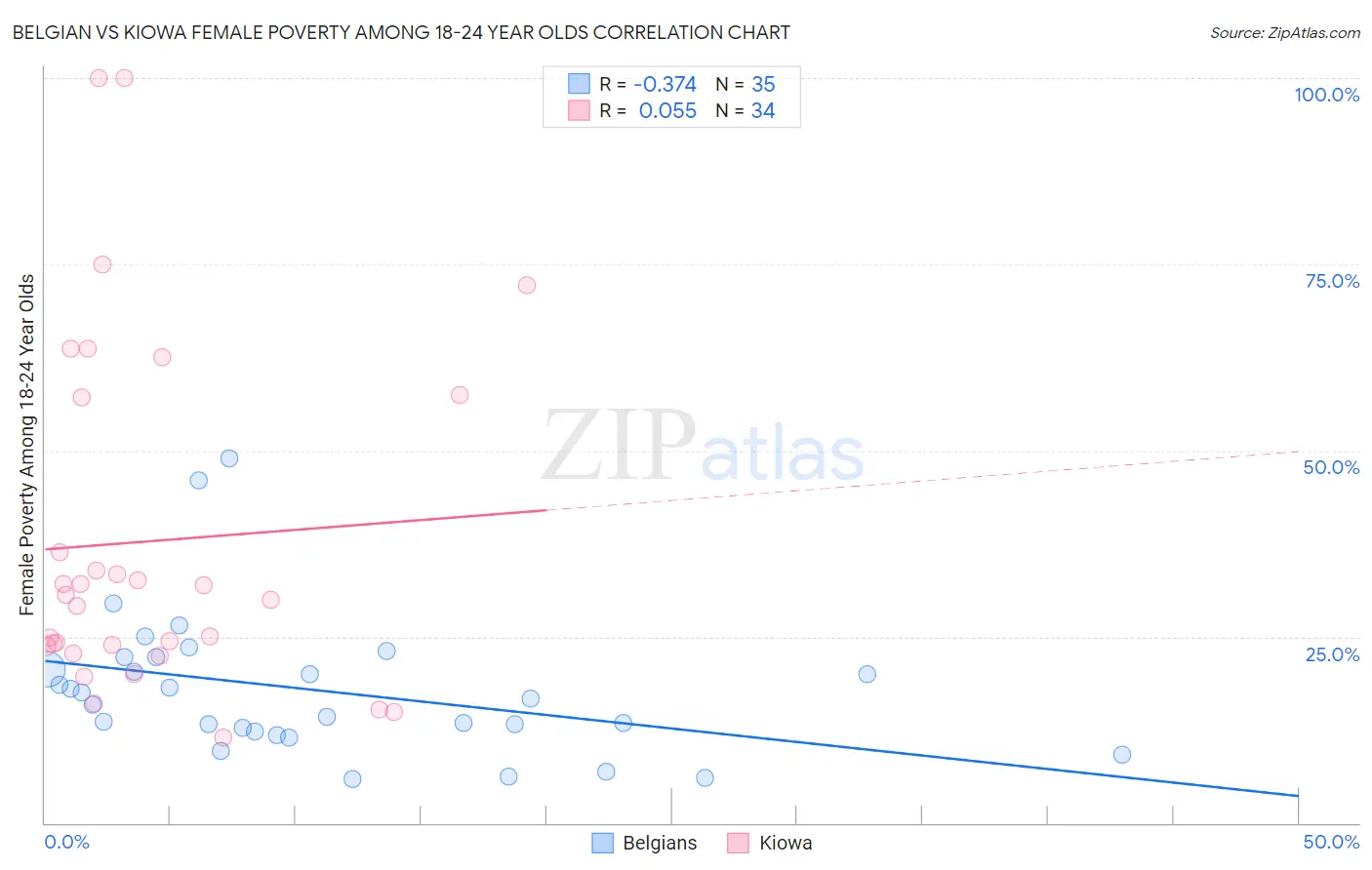 Belgian vs Kiowa Female Poverty Among 18-24 Year Olds