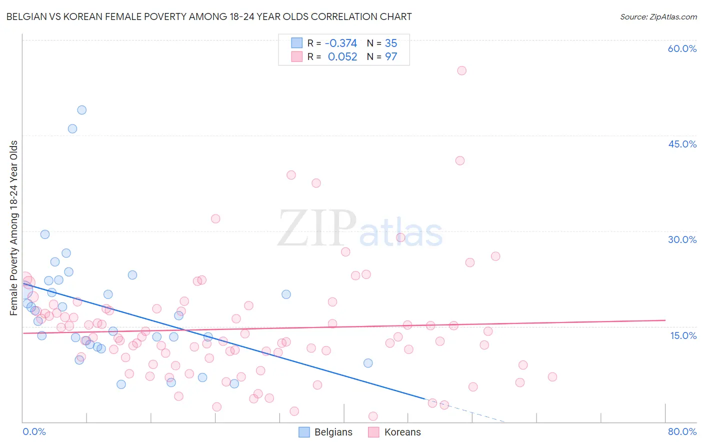 Belgian vs Korean Female Poverty Among 18-24 Year Olds