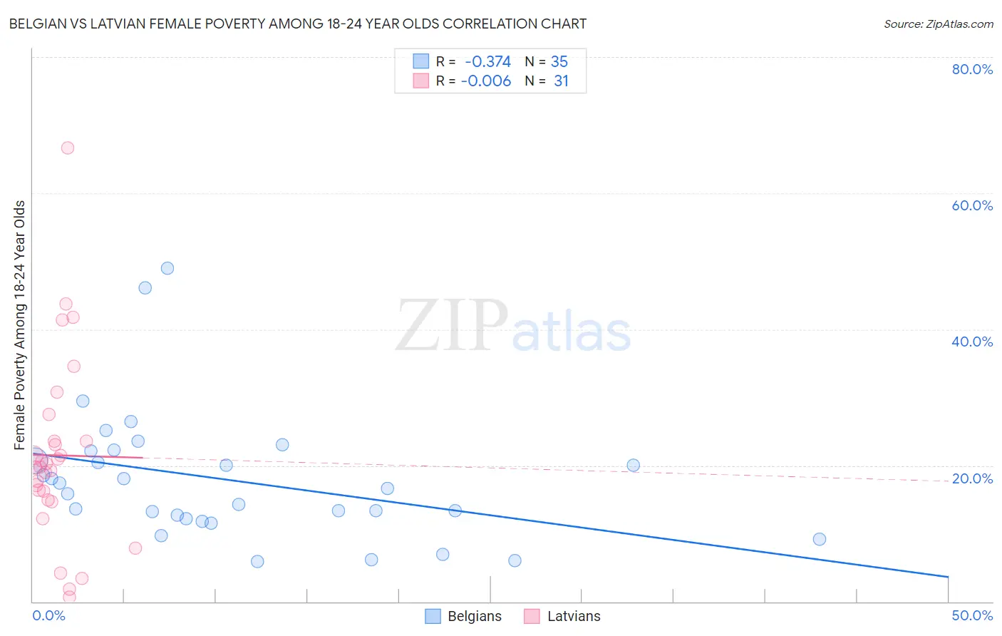 Belgian vs Latvian Female Poverty Among 18-24 Year Olds