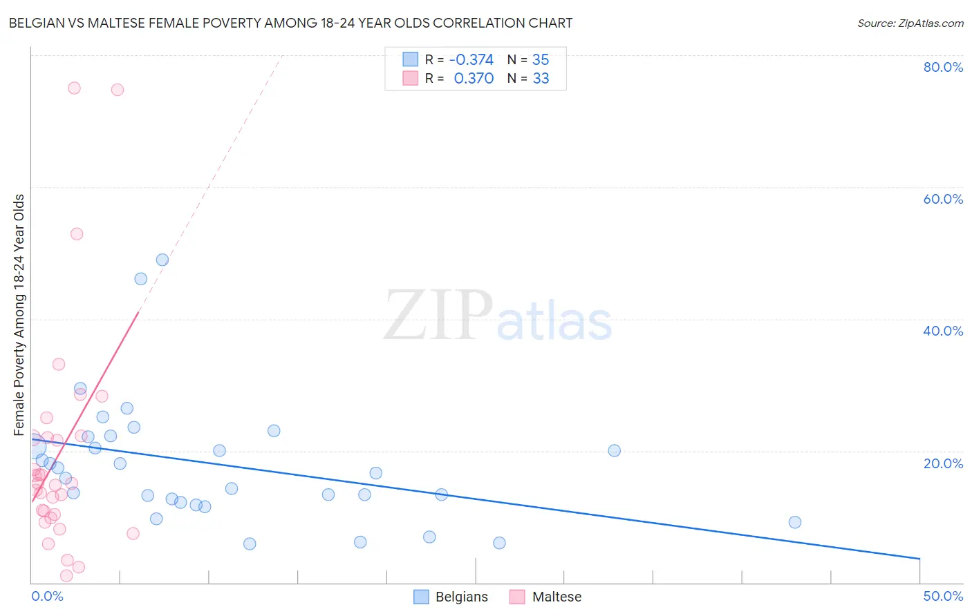 Belgian vs Maltese Female Poverty Among 18-24 Year Olds