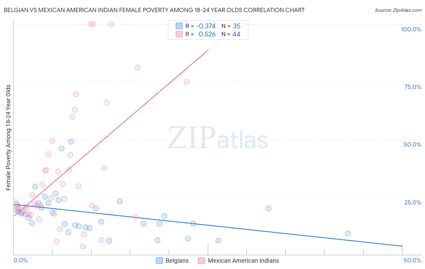 Belgian vs Mexican American Indian Female Poverty Among 18-24 Year Olds