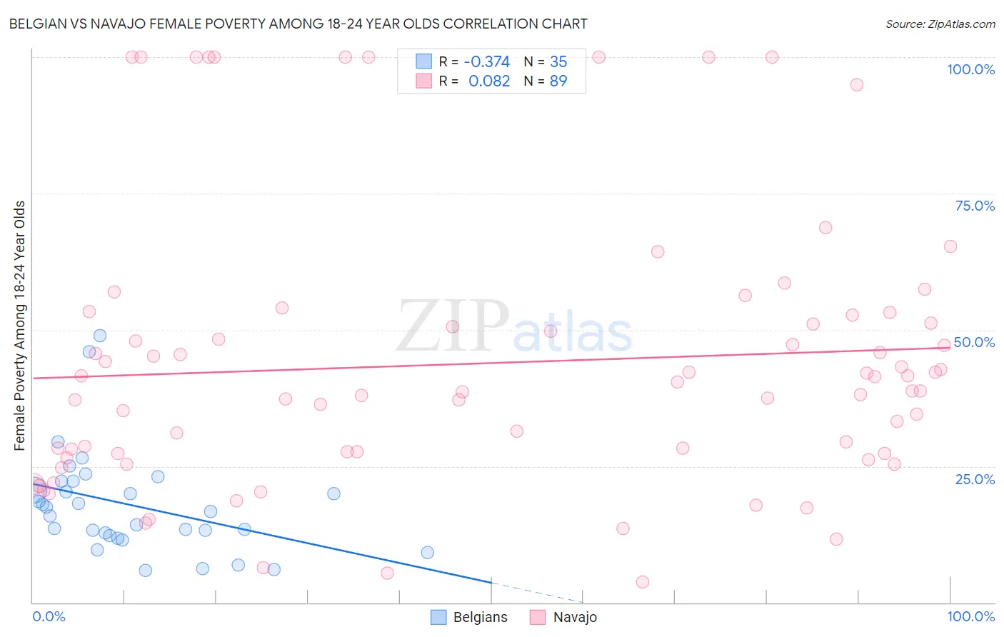 Belgian vs Navajo Female Poverty Among 18-24 Year Olds
