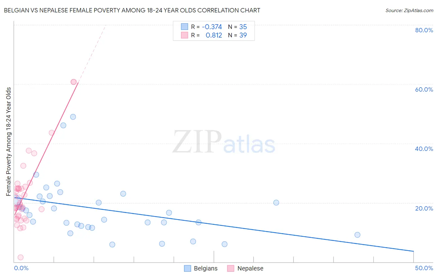 Belgian vs Nepalese Female Poverty Among 18-24 Year Olds