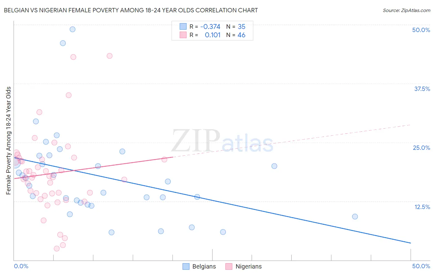 Belgian vs Nigerian Female Poverty Among 18-24 Year Olds