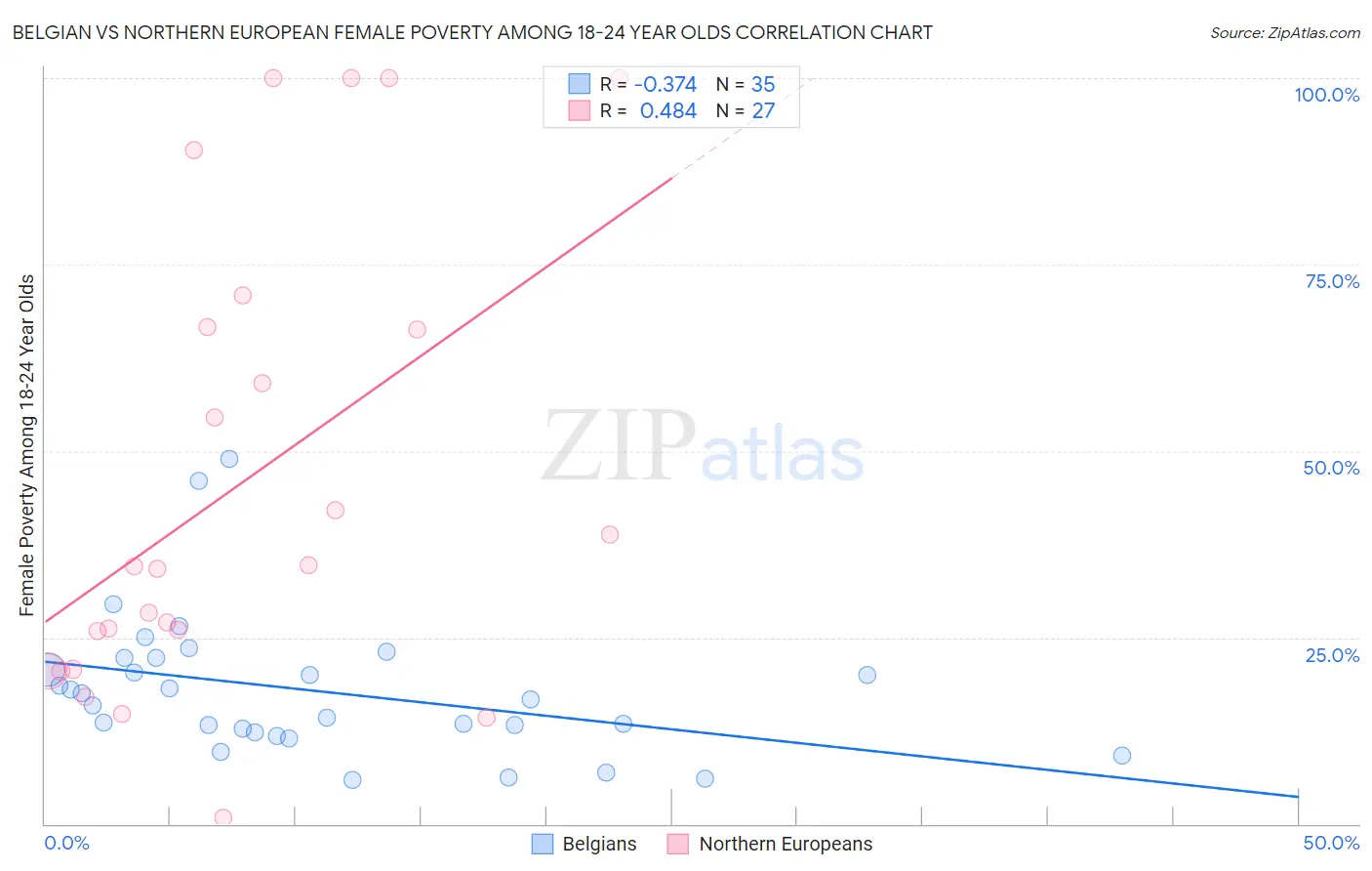 Belgian vs Northern European Female Poverty Among 18-24 Year Olds