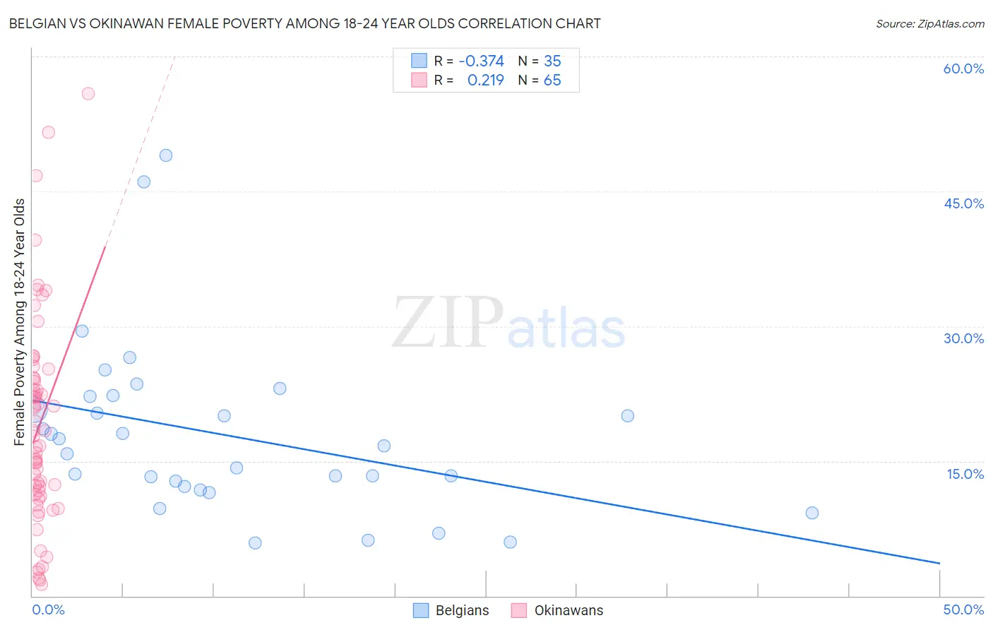 Belgian vs Okinawan Female Poverty Among 18-24 Year Olds
