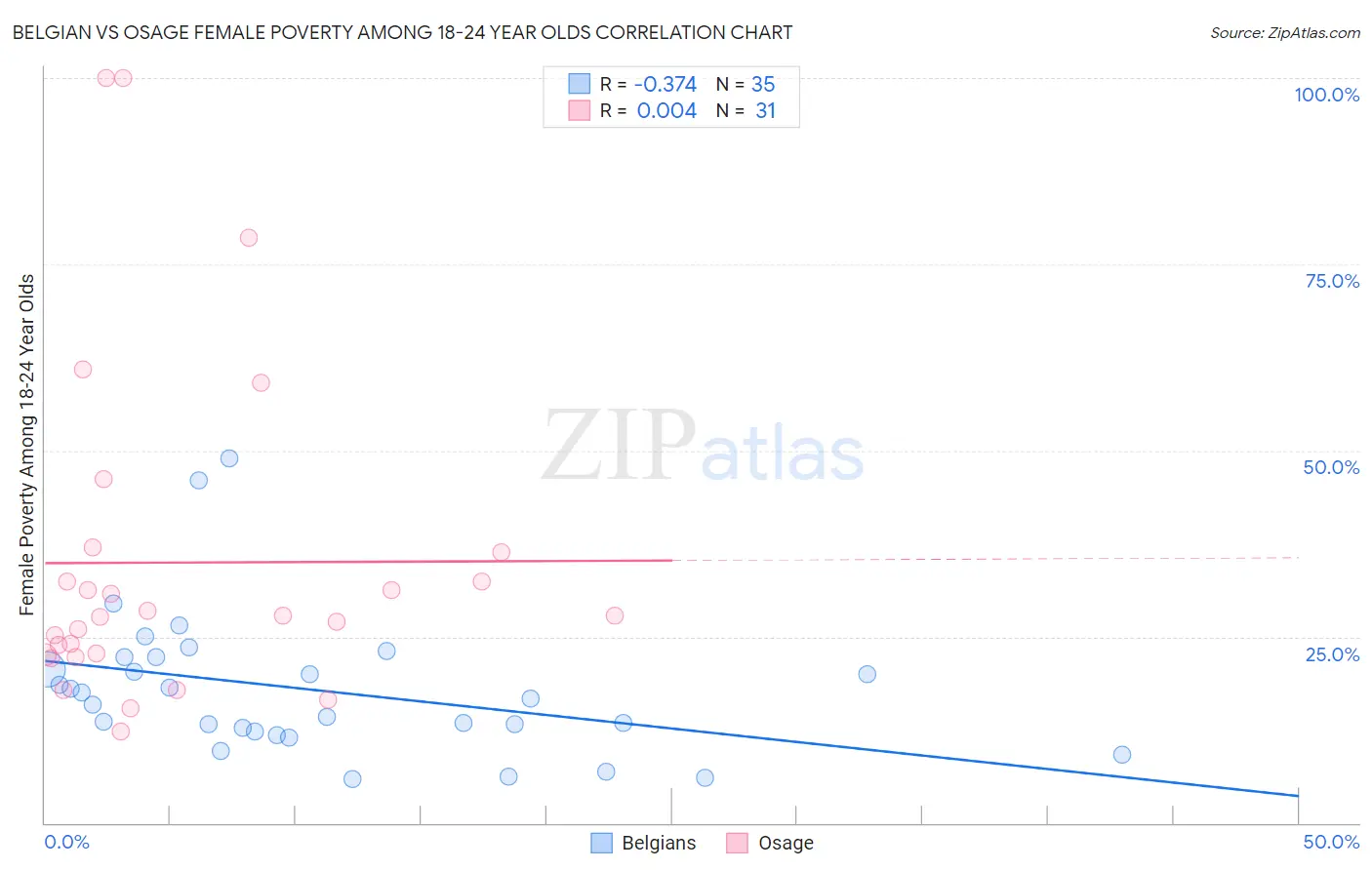 Belgian vs Osage Female Poverty Among 18-24 Year Olds