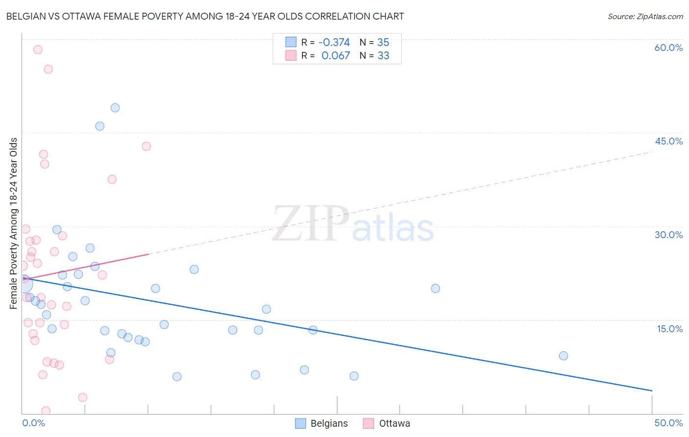 Belgian vs Ottawa Female Poverty Among 18-24 Year Olds