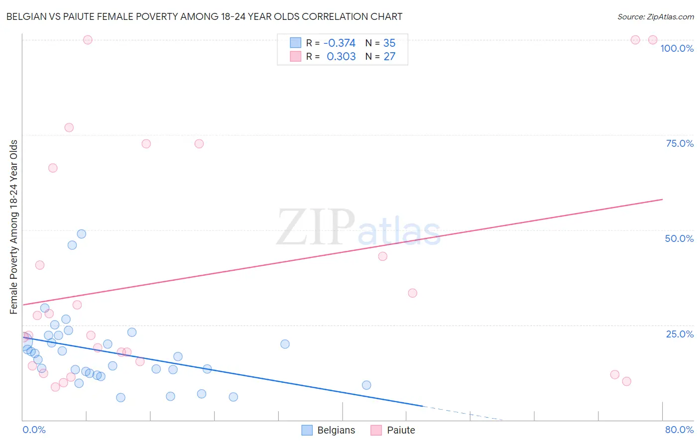 Belgian vs Paiute Female Poverty Among 18-24 Year Olds