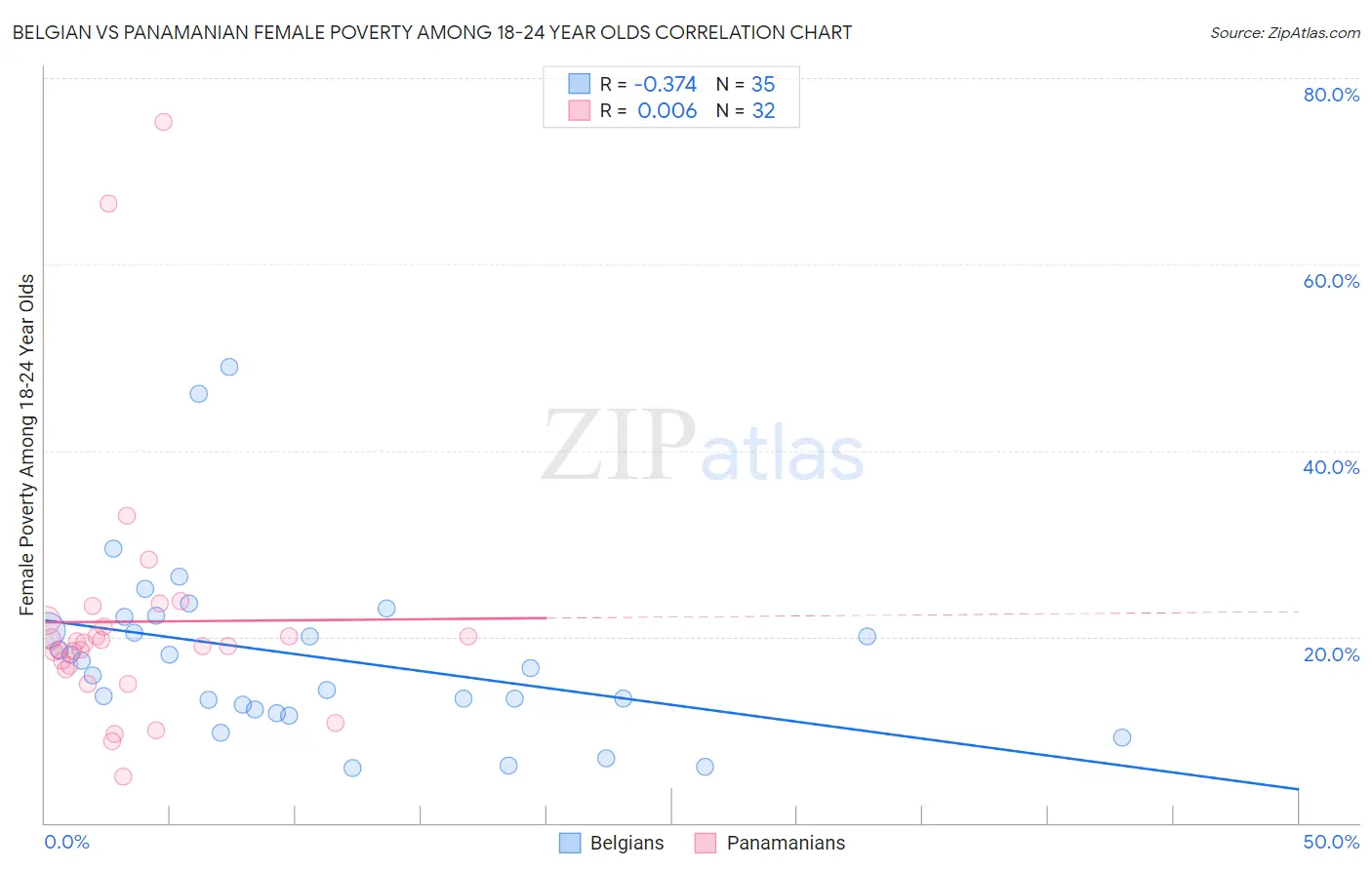 Belgian vs Panamanian Female Poverty Among 18-24 Year Olds