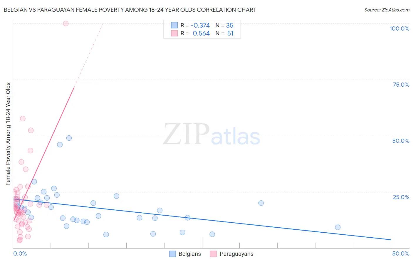 Belgian vs Paraguayan Female Poverty Among 18-24 Year Olds