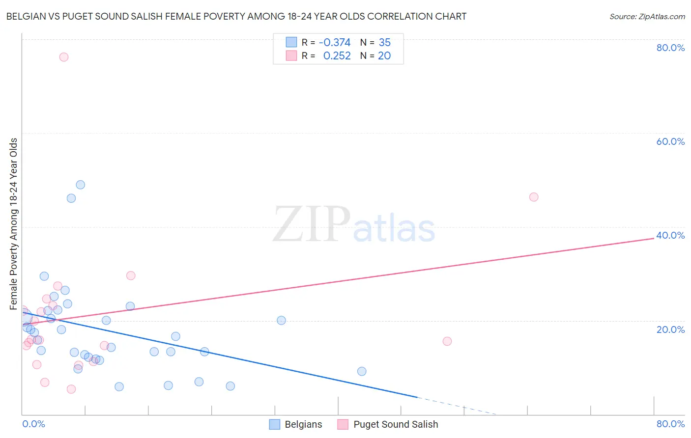 Belgian vs Puget Sound Salish Female Poverty Among 18-24 Year Olds