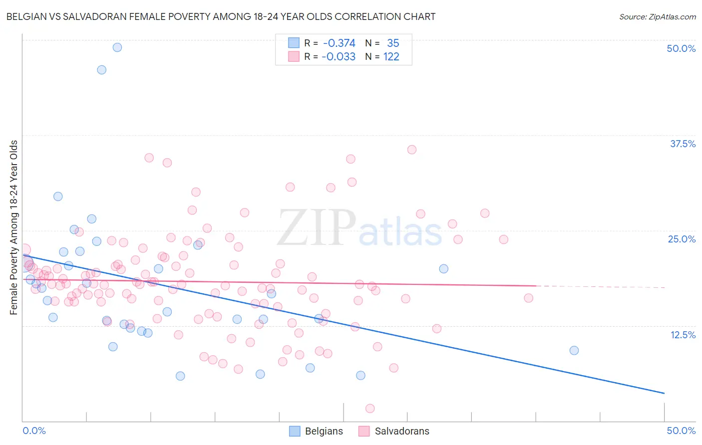 Belgian vs Salvadoran Female Poverty Among 18-24 Year Olds