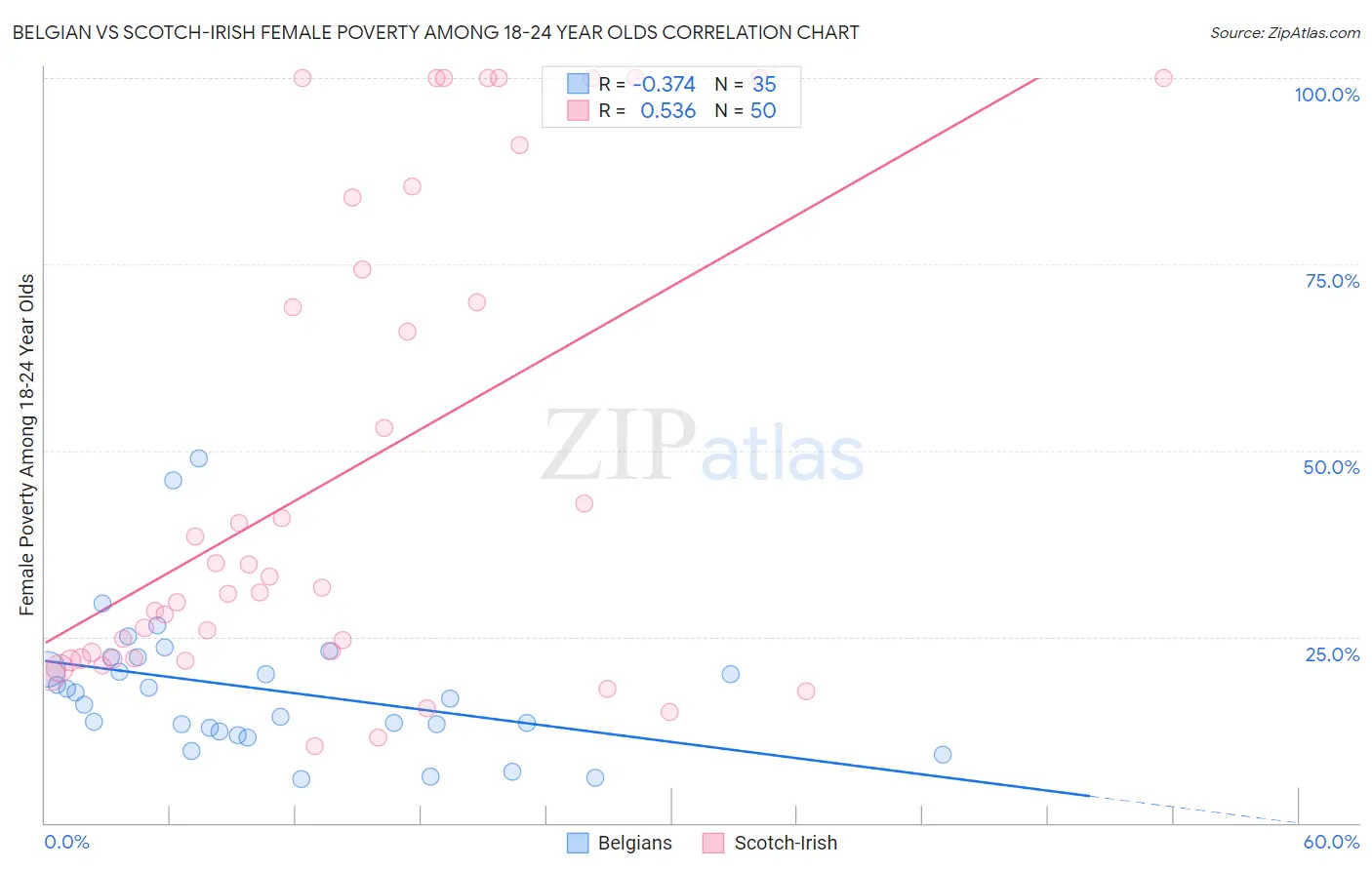 Belgian vs Scotch-Irish Female Poverty Among 18-24 Year Olds